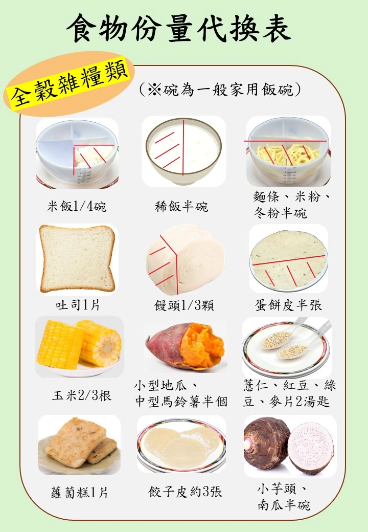 六大類食物份量代換總表