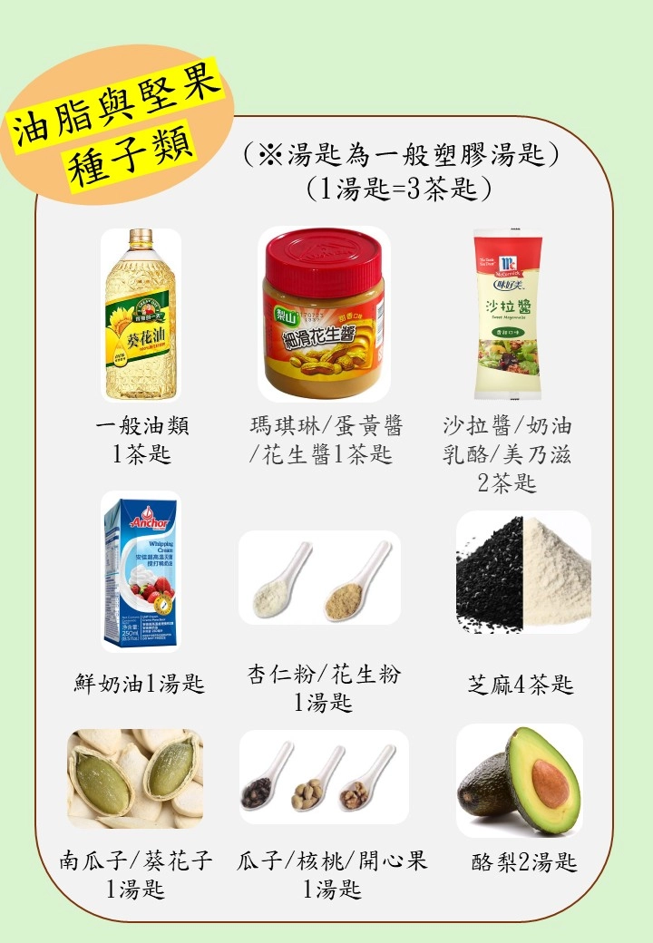 油脂與堅果類份量代換示意圖